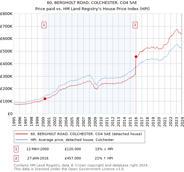 60, BERGHOLT ROAD, COLCHESTER, CO4 5AE: Price paid vs HM Land Registry's House Price Index
