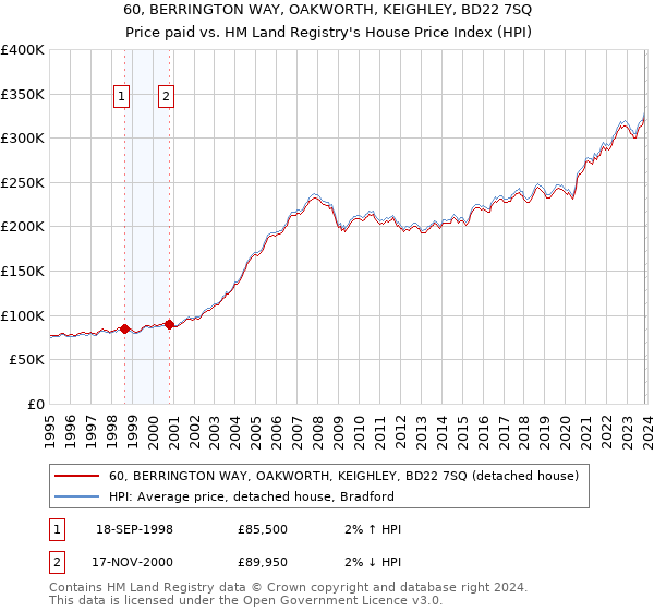 60, BERRINGTON WAY, OAKWORTH, KEIGHLEY, BD22 7SQ: Price paid vs HM Land Registry's House Price Index