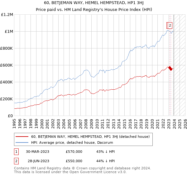 60, BETJEMAN WAY, HEMEL HEMPSTEAD, HP1 3HJ: Price paid vs HM Land Registry's House Price Index