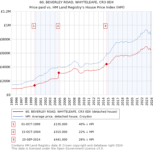 60, BEVERLEY ROAD, WHYTELEAFE, CR3 0DX: Price paid vs HM Land Registry's House Price Index