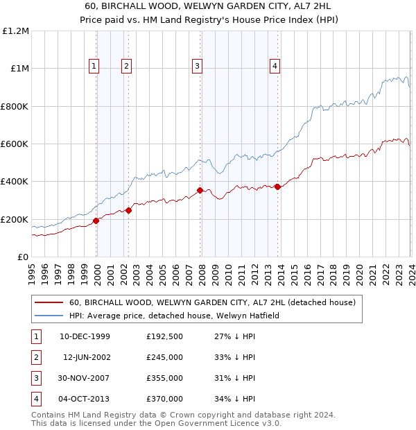 60, BIRCHALL WOOD, WELWYN GARDEN CITY, AL7 2HL: Price paid vs HM Land Registry's House Price Index