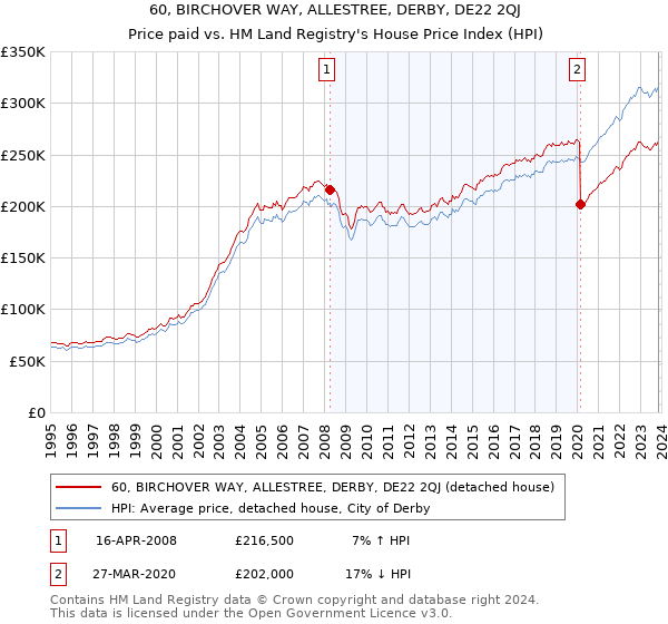 60, BIRCHOVER WAY, ALLESTREE, DERBY, DE22 2QJ: Price paid vs HM Land Registry's House Price Index