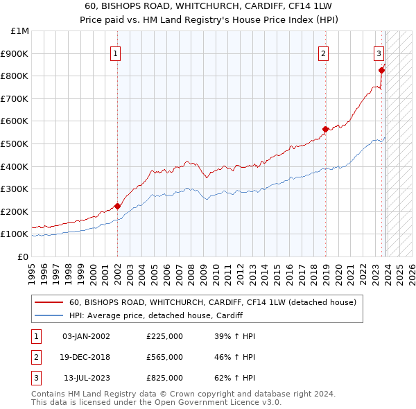 60, BISHOPS ROAD, WHITCHURCH, CARDIFF, CF14 1LW: Price paid vs HM Land Registry's House Price Index