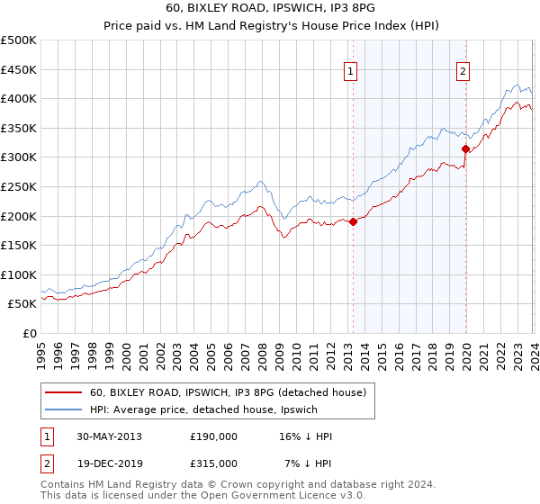 60, BIXLEY ROAD, IPSWICH, IP3 8PG: Price paid vs HM Land Registry's House Price Index