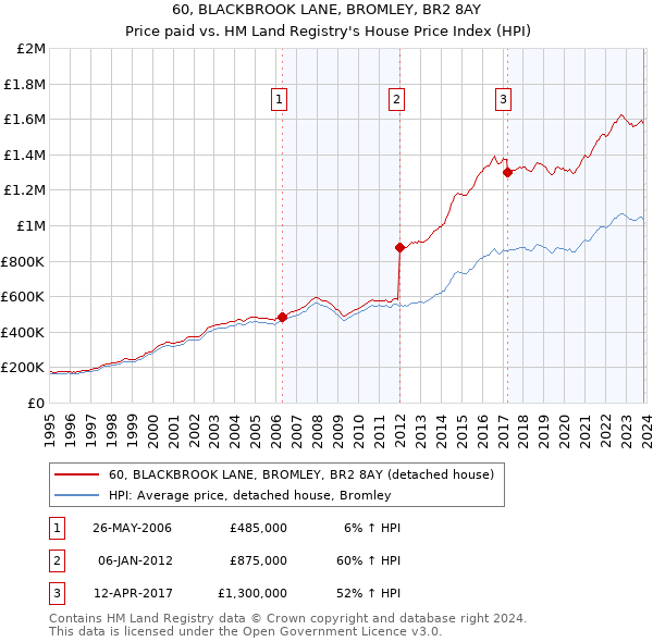 60, BLACKBROOK LANE, BROMLEY, BR2 8AY: Price paid vs HM Land Registry's House Price Index