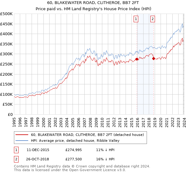 60, BLAKEWATER ROAD, CLITHEROE, BB7 2FT: Price paid vs HM Land Registry's House Price Index