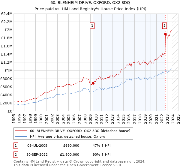60, BLENHEIM DRIVE, OXFORD, OX2 8DQ: Price paid vs HM Land Registry's House Price Index
