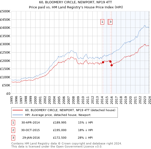 60, BLOOMERY CIRCLE, NEWPORT, NP19 4TT: Price paid vs HM Land Registry's House Price Index