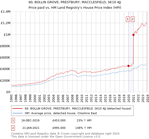 60, BOLLIN GROVE, PRESTBURY, MACCLESFIELD, SK10 4JJ: Price paid vs HM Land Registry's House Price Index