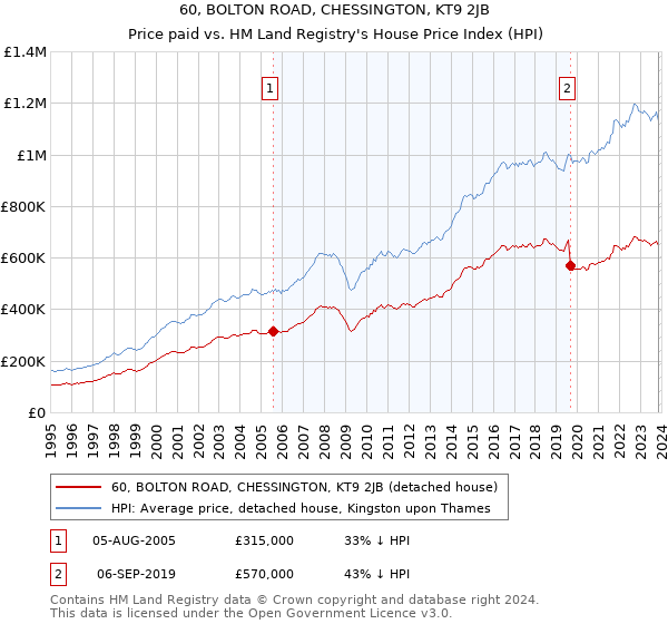 60, BOLTON ROAD, CHESSINGTON, KT9 2JB: Price paid vs HM Land Registry's House Price Index