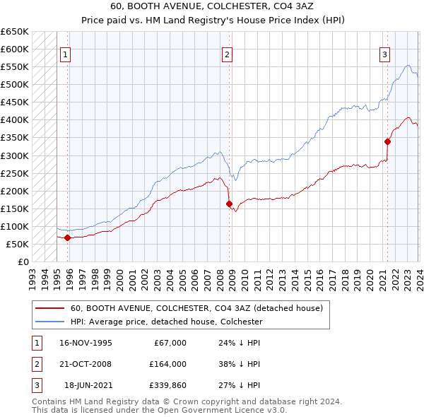 60, BOOTH AVENUE, COLCHESTER, CO4 3AZ: Price paid vs HM Land Registry's House Price Index