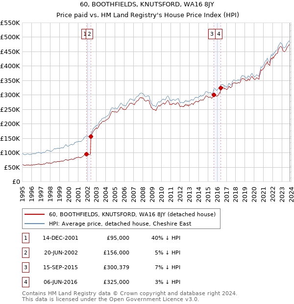 60, BOOTHFIELDS, KNUTSFORD, WA16 8JY: Price paid vs HM Land Registry's House Price Index
