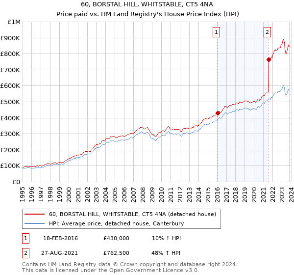 60, BORSTAL HILL, WHITSTABLE, CT5 4NA: Price paid vs HM Land Registry's House Price Index