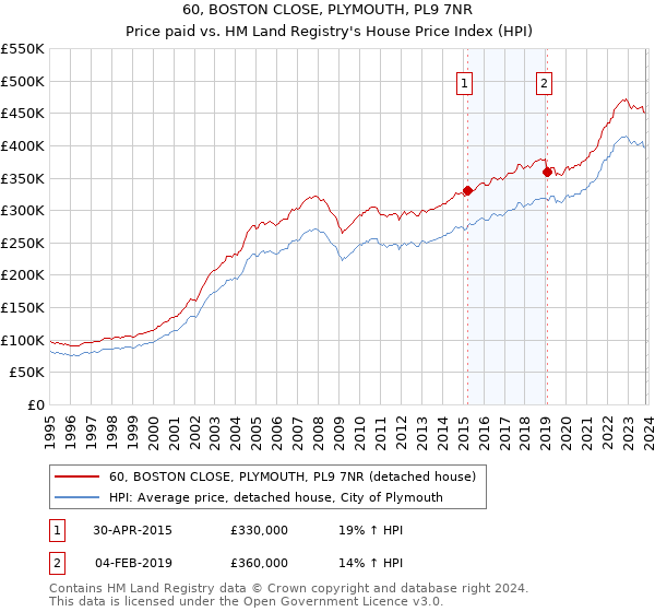 60, BOSTON CLOSE, PLYMOUTH, PL9 7NR: Price paid vs HM Land Registry's House Price Index