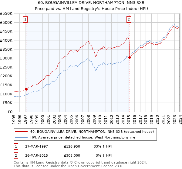 60, BOUGAINVILLEA DRIVE, NORTHAMPTON, NN3 3XB: Price paid vs HM Land Registry's House Price Index