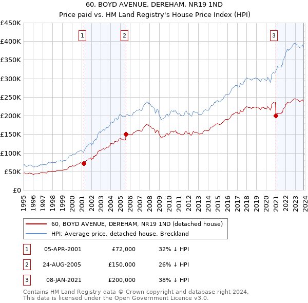 60, BOYD AVENUE, DEREHAM, NR19 1ND: Price paid vs HM Land Registry's House Price Index