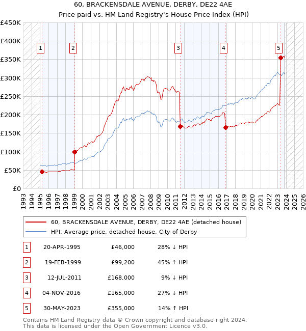 60, BRACKENSDALE AVENUE, DERBY, DE22 4AE: Price paid vs HM Land Registry's House Price Index