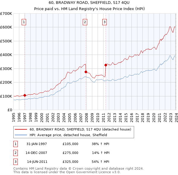 60, BRADWAY ROAD, SHEFFIELD, S17 4QU: Price paid vs HM Land Registry's House Price Index