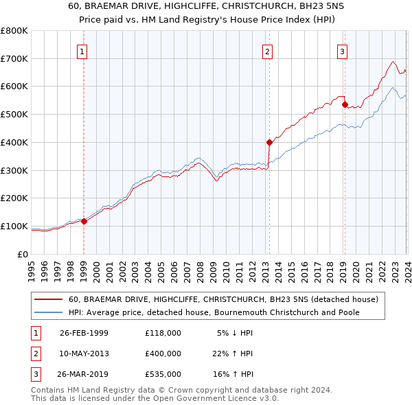 60, BRAEMAR DRIVE, HIGHCLIFFE, CHRISTCHURCH, BH23 5NS: Price paid vs HM Land Registry's House Price Index