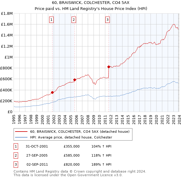 60, BRAISWICK, COLCHESTER, CO4 5AX: Price paid vs HM Land Registry's House Price Index