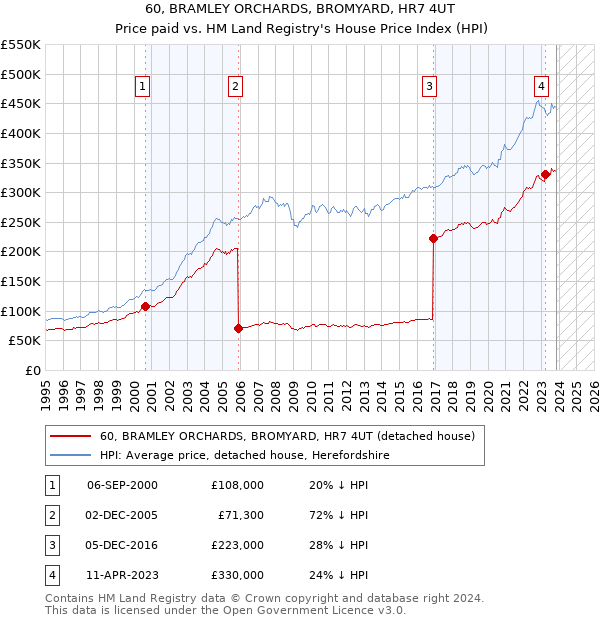 60, BRAMLEY ORCHARDS, BROMYARD, HR7 4UT: Price paid vs HM Land Registry's House Price Index