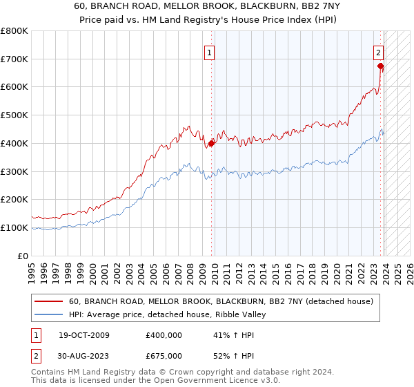 60, BRANCH ROAD, MELLOR BROOK, BLACKBURN, BB2 7NY: Price paid vs HM Land Registry's House Price Index