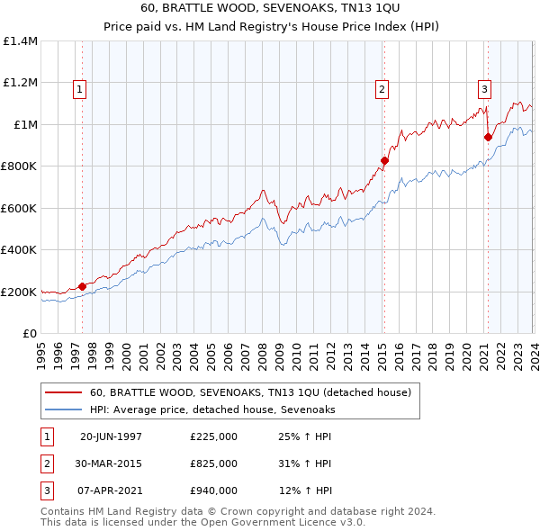 60, BRATTLE WOOD, SEVENOAKS, TN13 1QU: Price paid vs HM Land Registry's House Price Index