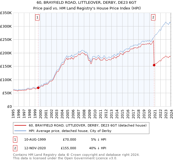 60, BRAYFIELD ROAD, LITTLEOVER, DERBY, DE23 6GT: Price paid vs HM Land Registry's House Price Index