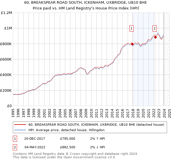 60, BREAKSPEAR ROAD SOUTH, ICKENHAM, UXBRIDGE, UB10 8HE: Price paid vs HM Land Registry's House Price Index