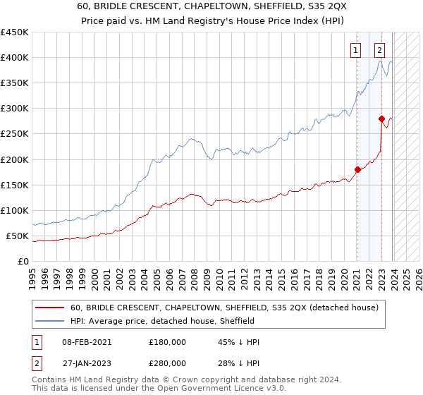 60, BRIDLE CRESCENT, CHAPELTOWN, SHEFFIELD, S35 2QX: Price paid vs HM Land Registry's House Price Index