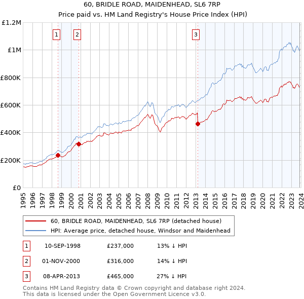 60, BRIDLE ROAD, MAIDENHEAD, SL6 7RP: Price paid vs HM Land Registry's House Price Index