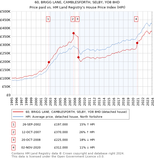 60, BRIGG LANE, CAMBLESFORTH, SELBY, YO8 8HD: Price paid vs HM Land Registry's House Price Index