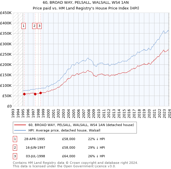 60, BROAD WAY, PELSALL, WALSALL, WS4 1AN: Price paid vs HM Land Registry's House Price Index