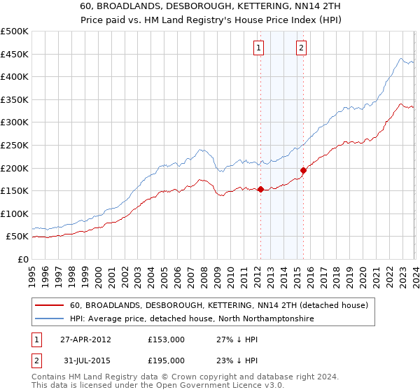 60, BROADLANDS, DESBOROUGH, KETTERING, NN14 2TH: Price paid vs HM Land Registry's House Price Index