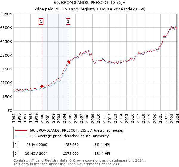 60, BROADLANDS, PRESCOT, L35 5JA: Price paid vs HM Land Registry's House Price Index