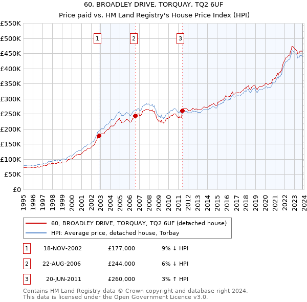 60, BROADLEY DRIVE, TORQUAY, TQ2 6UF: Price paid vs HM Land Registry's House Price Index