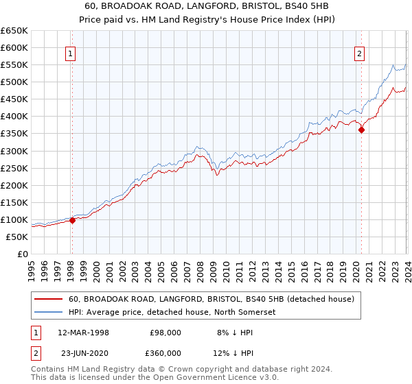 60, BROADOAK ROAD, LANGFORD, BRISTOL, BS40 5HB: Price paid vs HM Land Registry's House Price Index