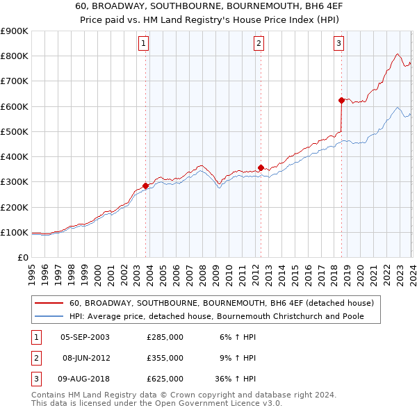60, BROADWAY, SOUTHBOURNE, BOURNEMOUTH, BH6 4EF: Price paid vs HM Land Registry's House Price Index