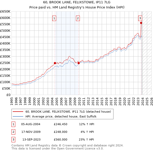 60, BROOK LANE, FELIXSTOWE, IP11 7LG: Price paid vs HM Land Registry's House Price Index