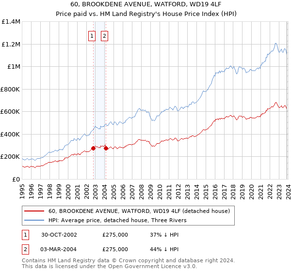 60, BROOKDENE AVENUE, WATFORD, WD19 4LF: Price paid vs HM Land Registry's House Price Index