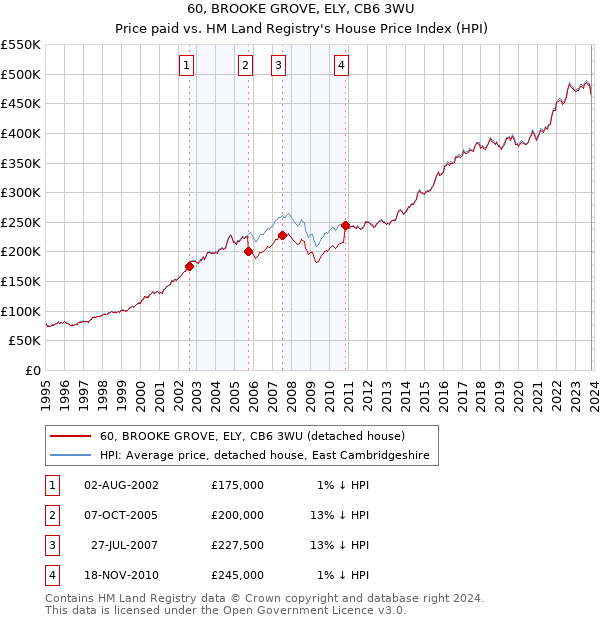 60, BROOKE GROVE, ELY, CB6 3WU: Price paid vs HM Land Registry's House Price Index