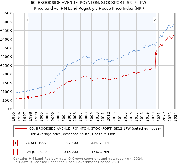 60, BROOKSIDE AVENUE, POYNTON, STOCKPORT, SK12 1PW: Price paid vs HM Land Registry's House Price Index