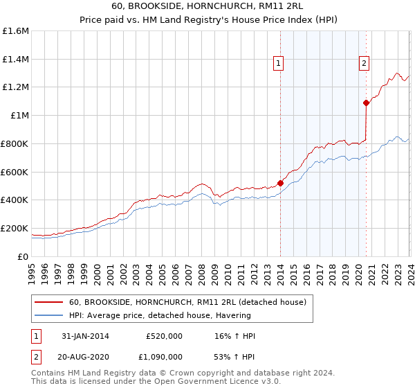 60, BROOKSIDE, HORNCHURCH, RM11 2RL: Price paid vs HM Land Registry's House Price Index