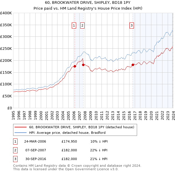 60, BROOKWATER DRIVE, SHIPLEY, BD18 1PY: Price paid vs HM Land Registry's House Price Index