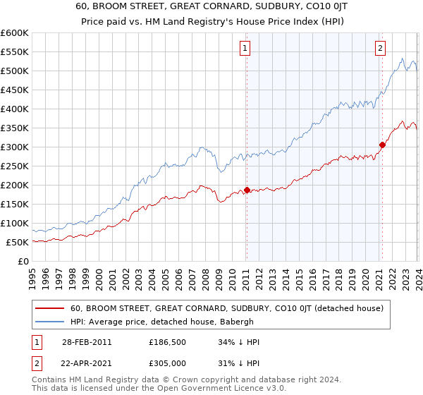 60, BROOM STREET, GREAT CORNARD, SUDBURY, CO10 0JT: Price paid vs HM Land Registry's House Price Index