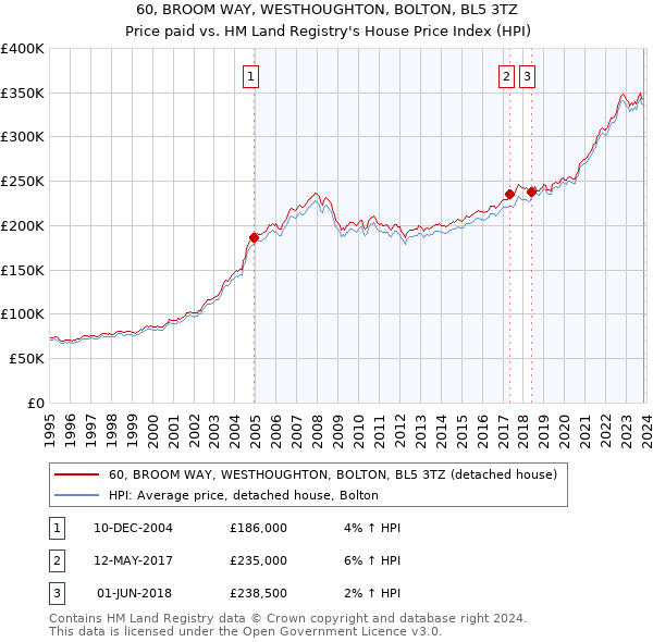 60, BROOM WAY, WESTHOUGHTON, BOLTON, BL5 3TZ: Price paid vs HM Land Registry's House Price Index