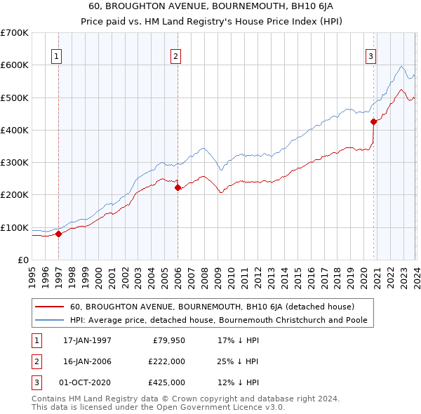 60, BROUGHTON AVENUE, BOURNEMOUTH, BH10 6JA: Price paid vs HM Land Registry's House Price Index