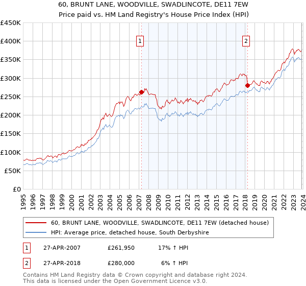60, BRUNT LANE, WOODVILLE, SWADLINCOTE, DE11 7EW: Price paid vs HM Land Registry's House Price Index