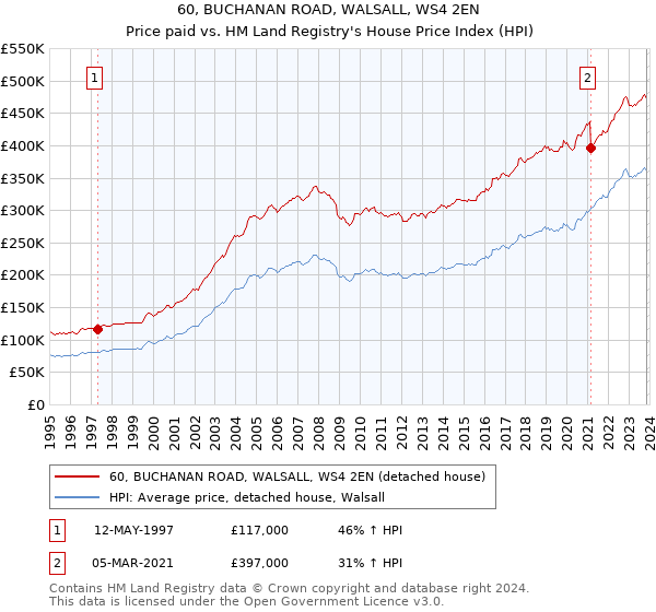60, BUCHANAN ROAD, WALSALL, WS4 2EN: Price paid vs HM Land Registry's House Price Index