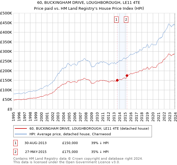 60, BUCKINGHAM DRIVE, LOUGHBOROUGH, LE11 4TE: Price paid vs HM Land Registry's House Price Index